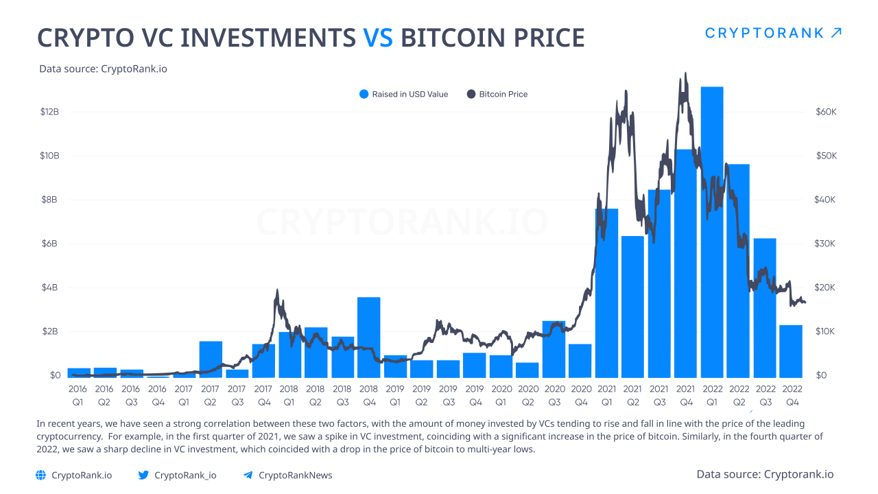 The State of Crypto Fundraising - Cryptorank News